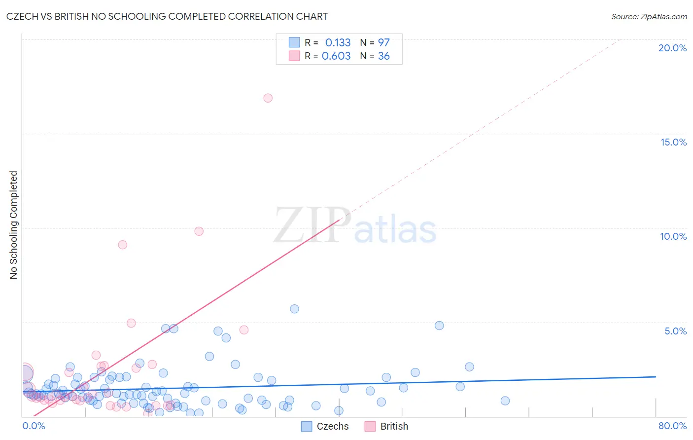 Czech vs British No Schooling Completed