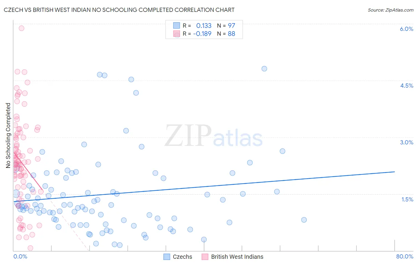 Czech vs British West Indian No Schooling Completed