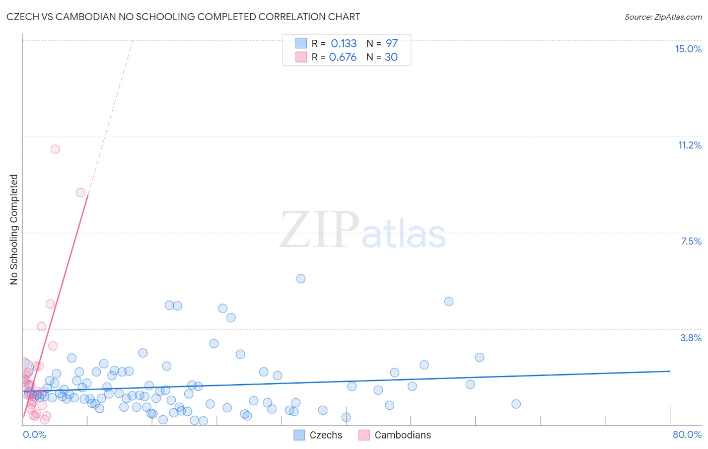 Czech vs Cambodian No Schooling Completed