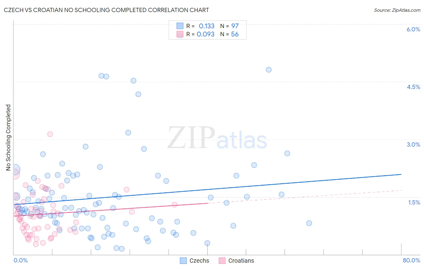 Czech vs Croatian No Schooling Completed