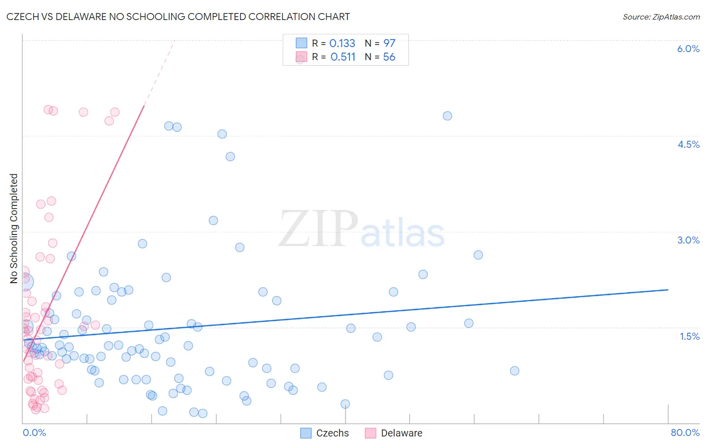 Czech vs Delaware No Schooling Completed