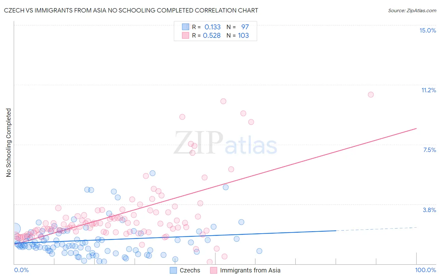 Czech vs Immigrants from Asia No Schooling Completed