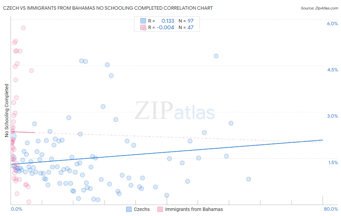 Czech vs Immigrants from Bahamas No Schooling Completed