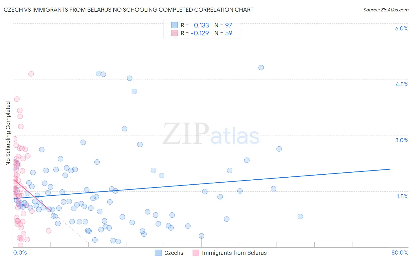 Czech vs Immigrants from Belarus No Schooling Completed