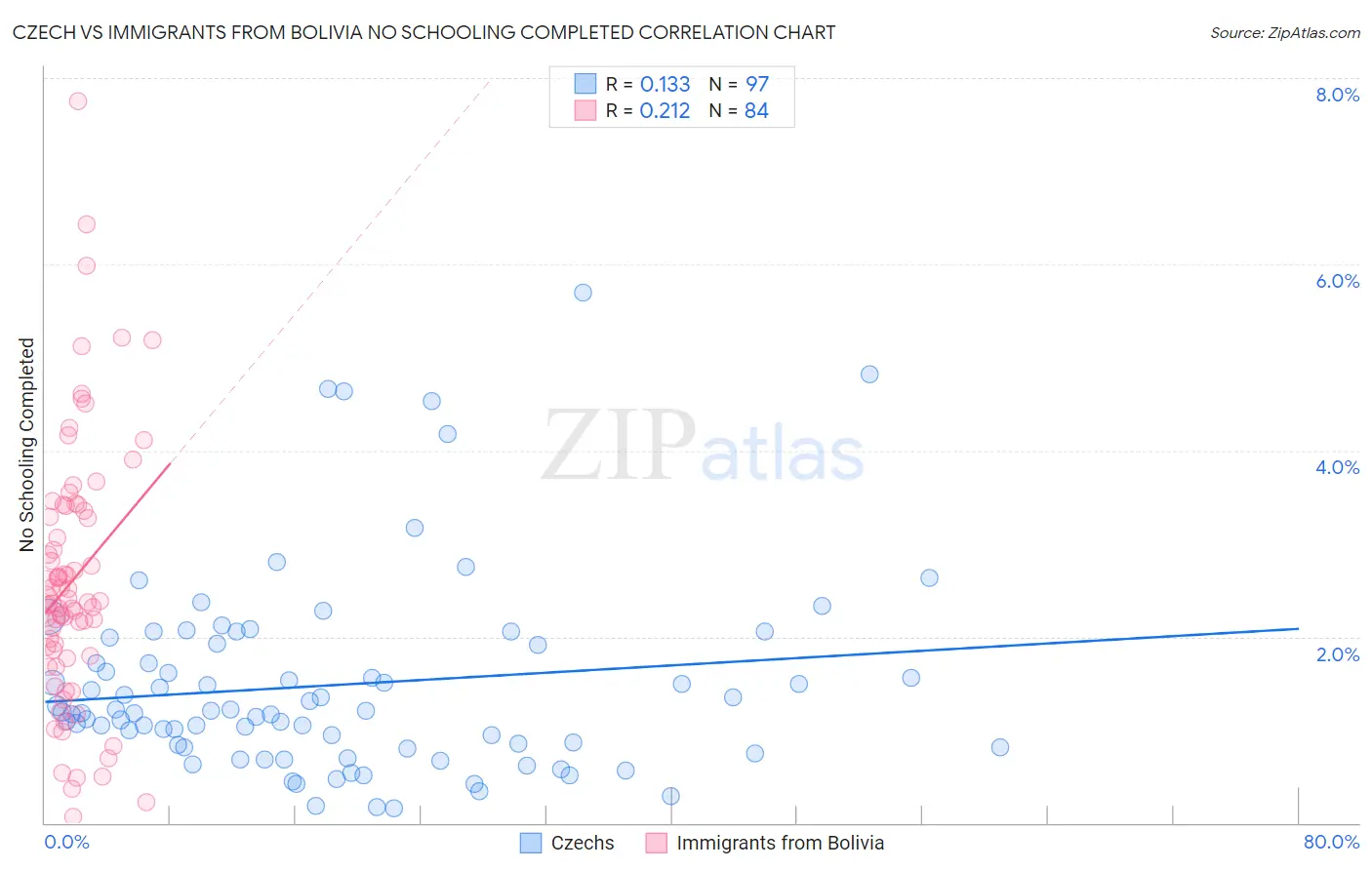 Czech vs Immigrants from Bolivia No Schooling Completed