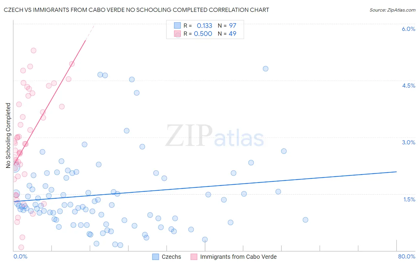 Czech vs Immigrants from Cabo Verde No Schooling Completed