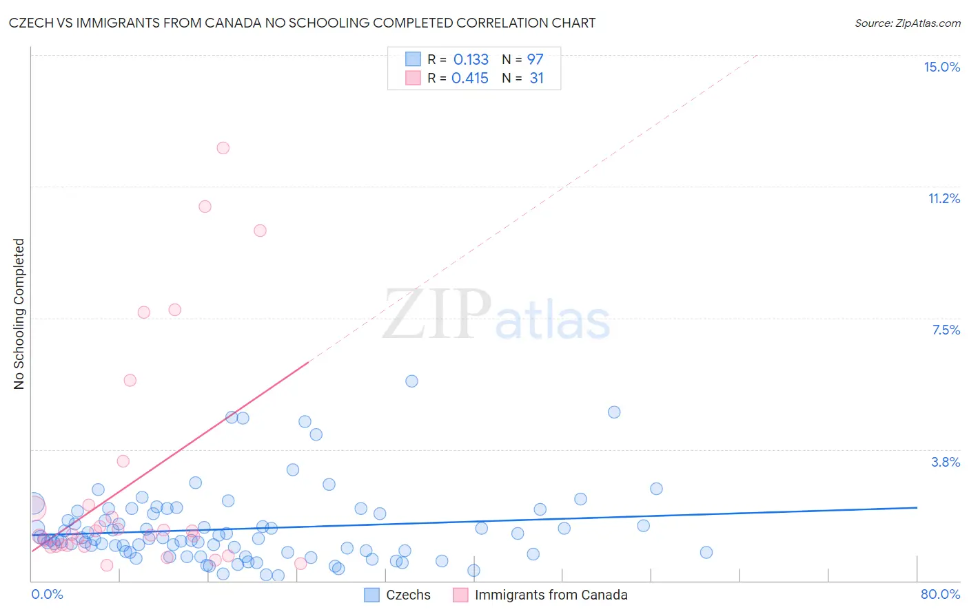 Czech vs Immigrants from Canada No Schooling Completed