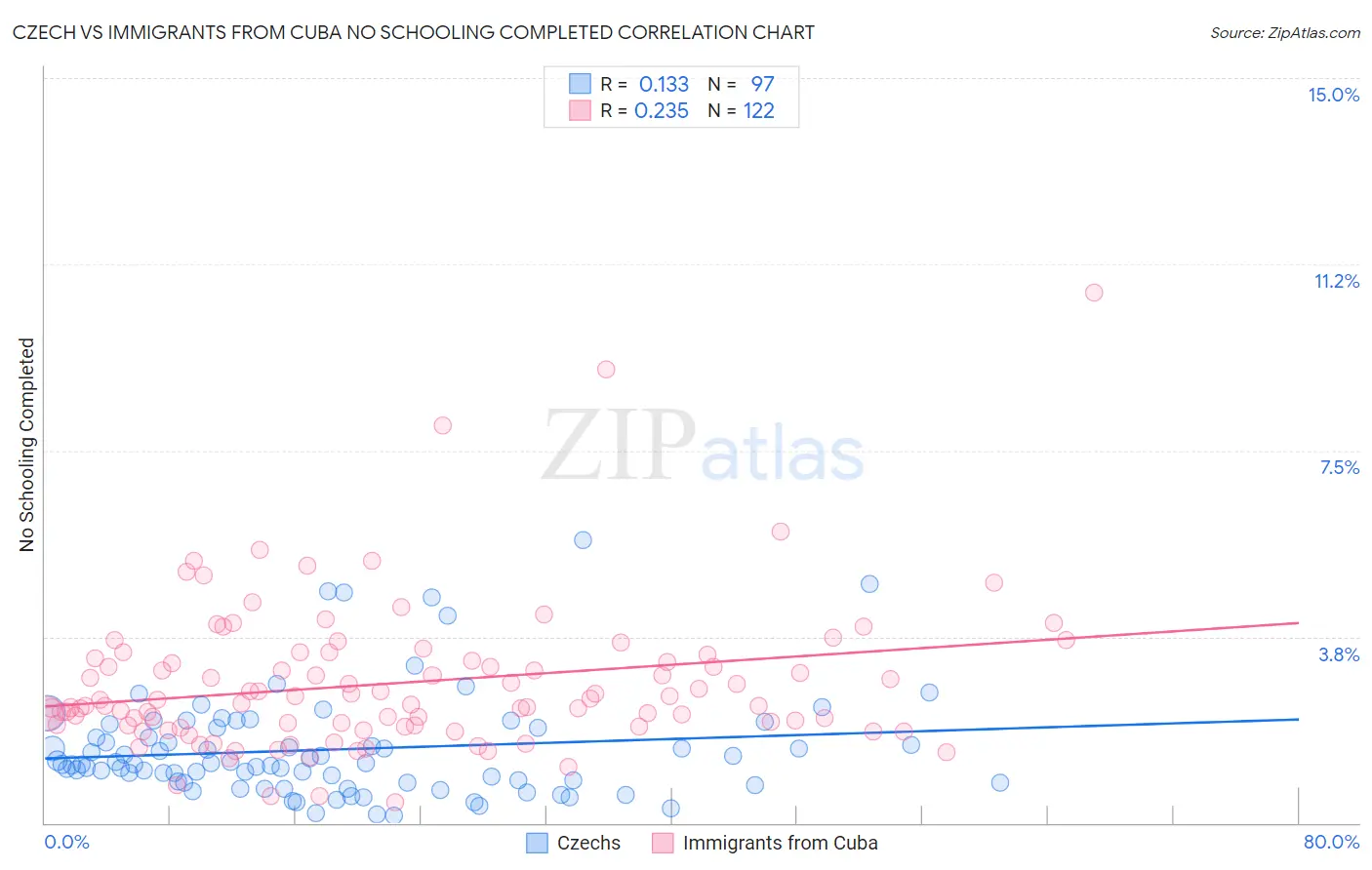 Czech vs Immigrants from Cuba No Schooling Completed