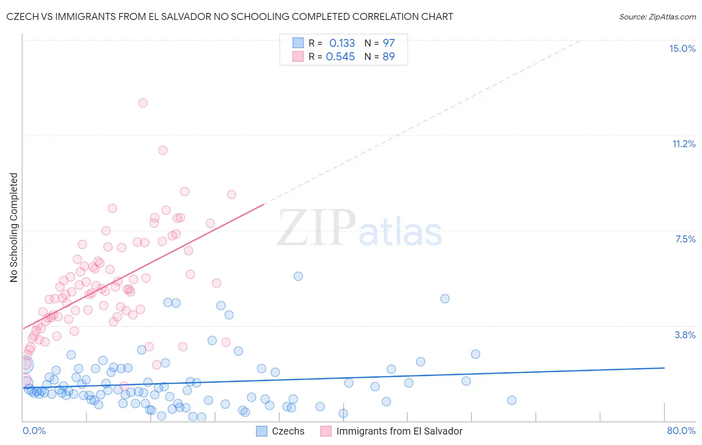 Czech vs Immigrants from El Salvador No Schooling Completed