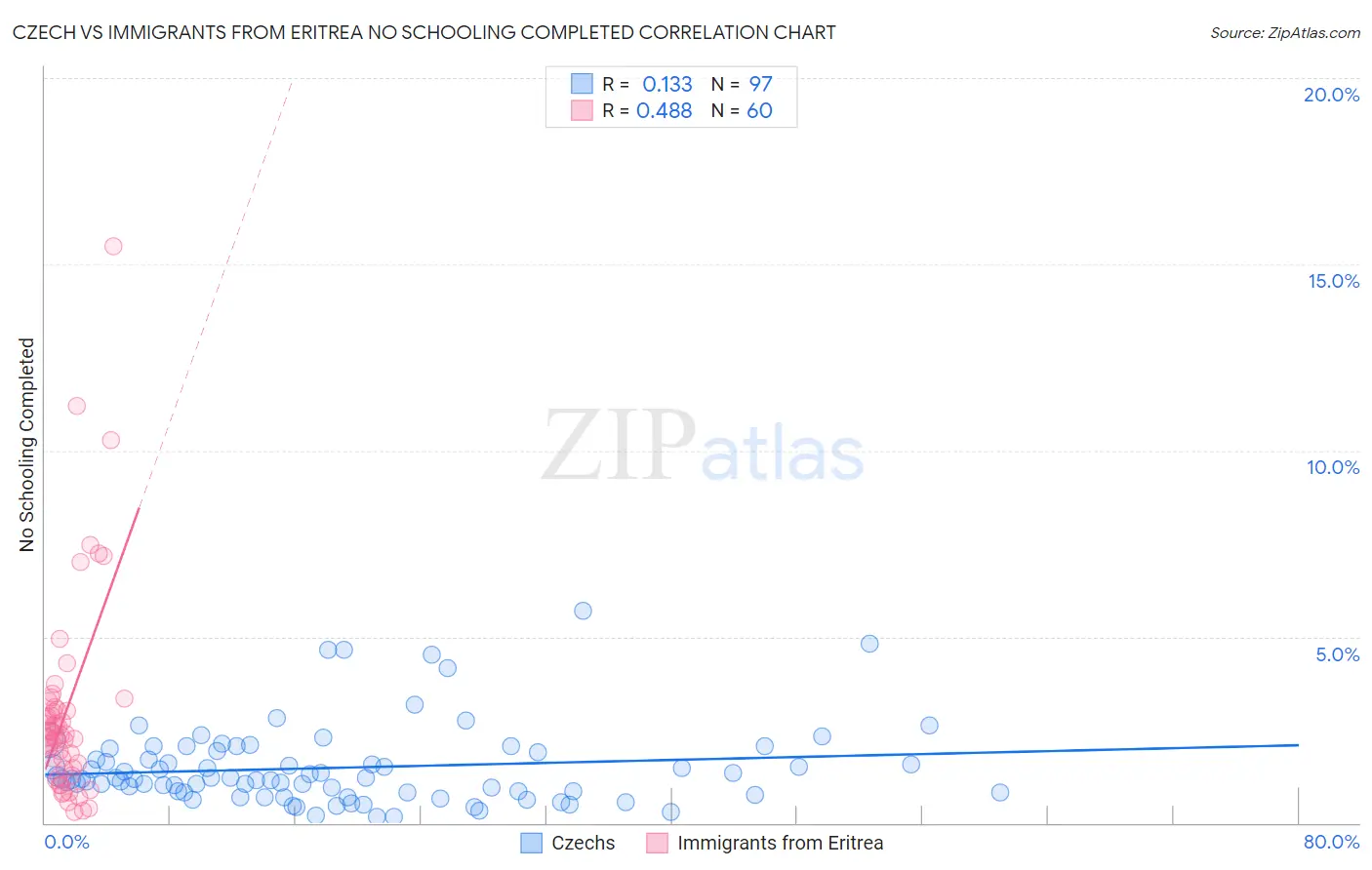 Czech vs Immigrants from Eritrea No Schooling Completed