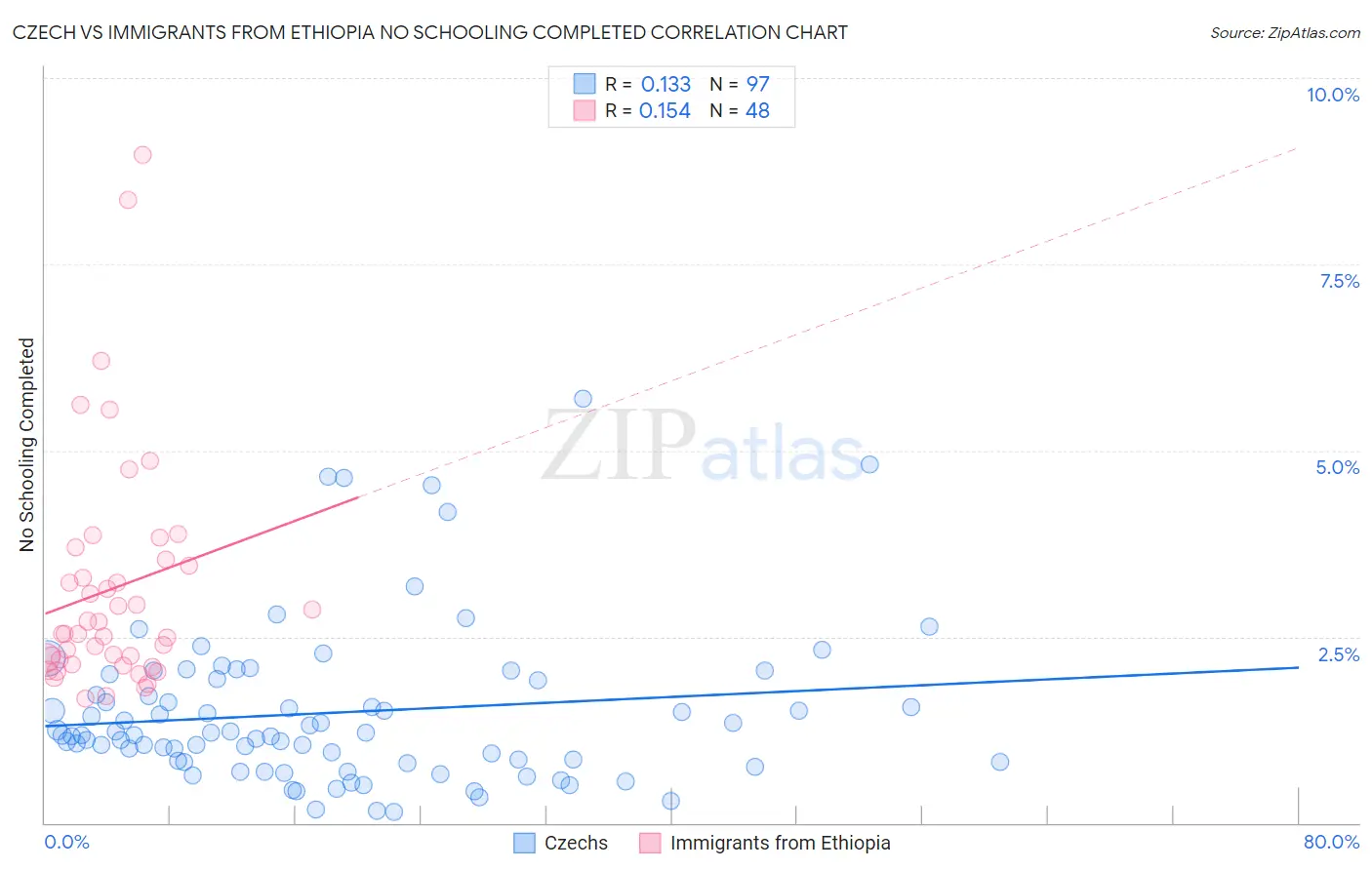 Czech vs Immigrants from Ethiopia No Schooling Completed