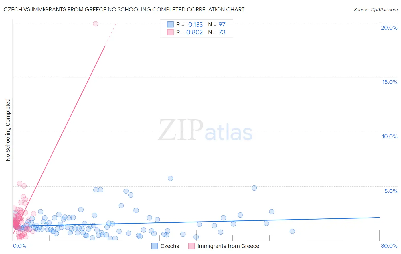 Czech vs Immigrants from Greece No Schooling Completed