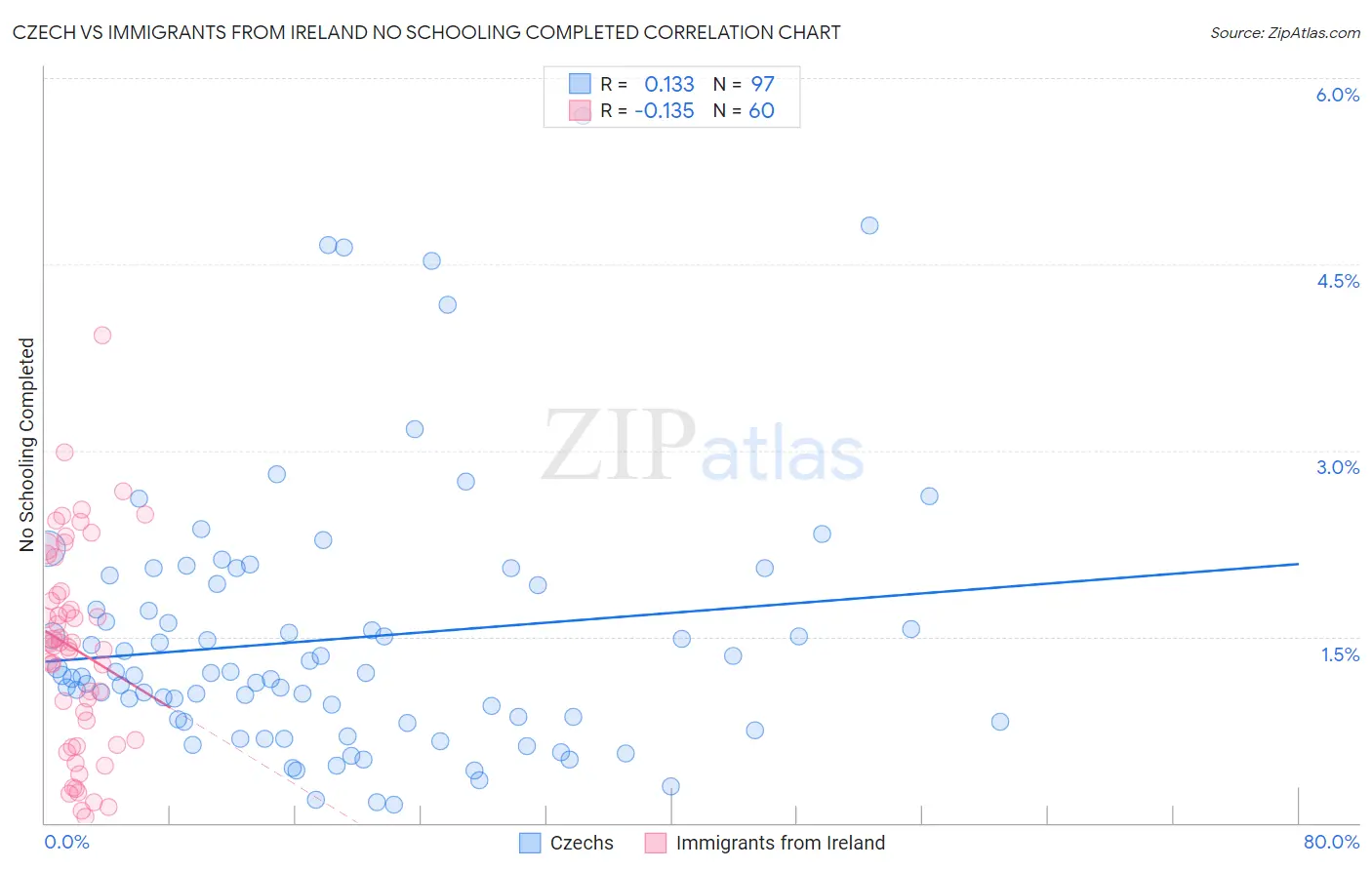 Czech vs Immigrants from Ireland No Schooling Completed