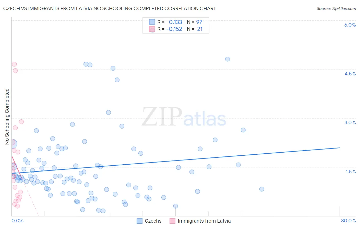 Czech vs Immigrants from Latvia No Schooling Completed