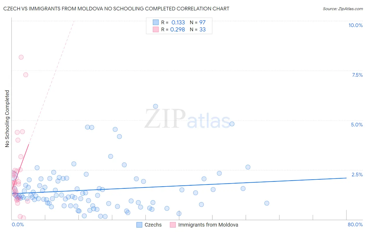 Czech vs Immigrants from Moldova No Schooling Completed