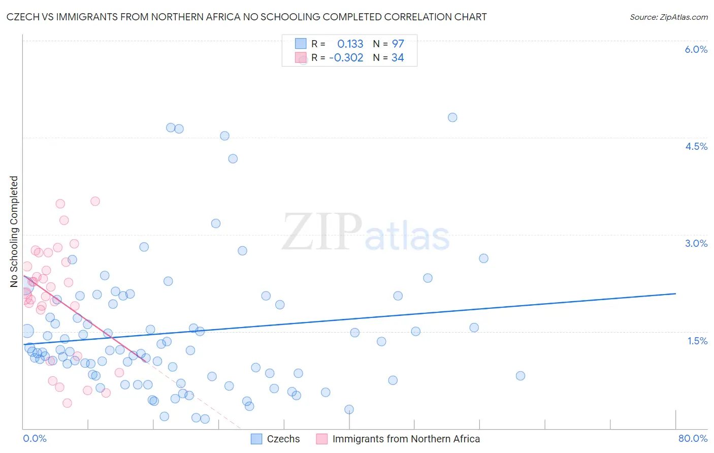 Czech vs Immigrants from Northern Africa No Schooling Completed