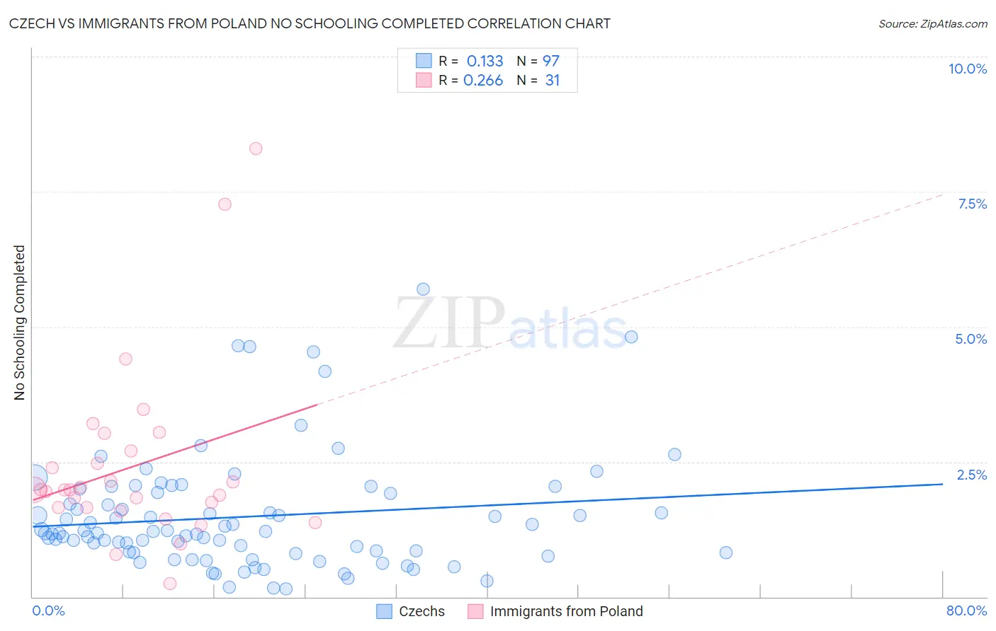 Czech vs Immigrants from Poland No Schooling Completed