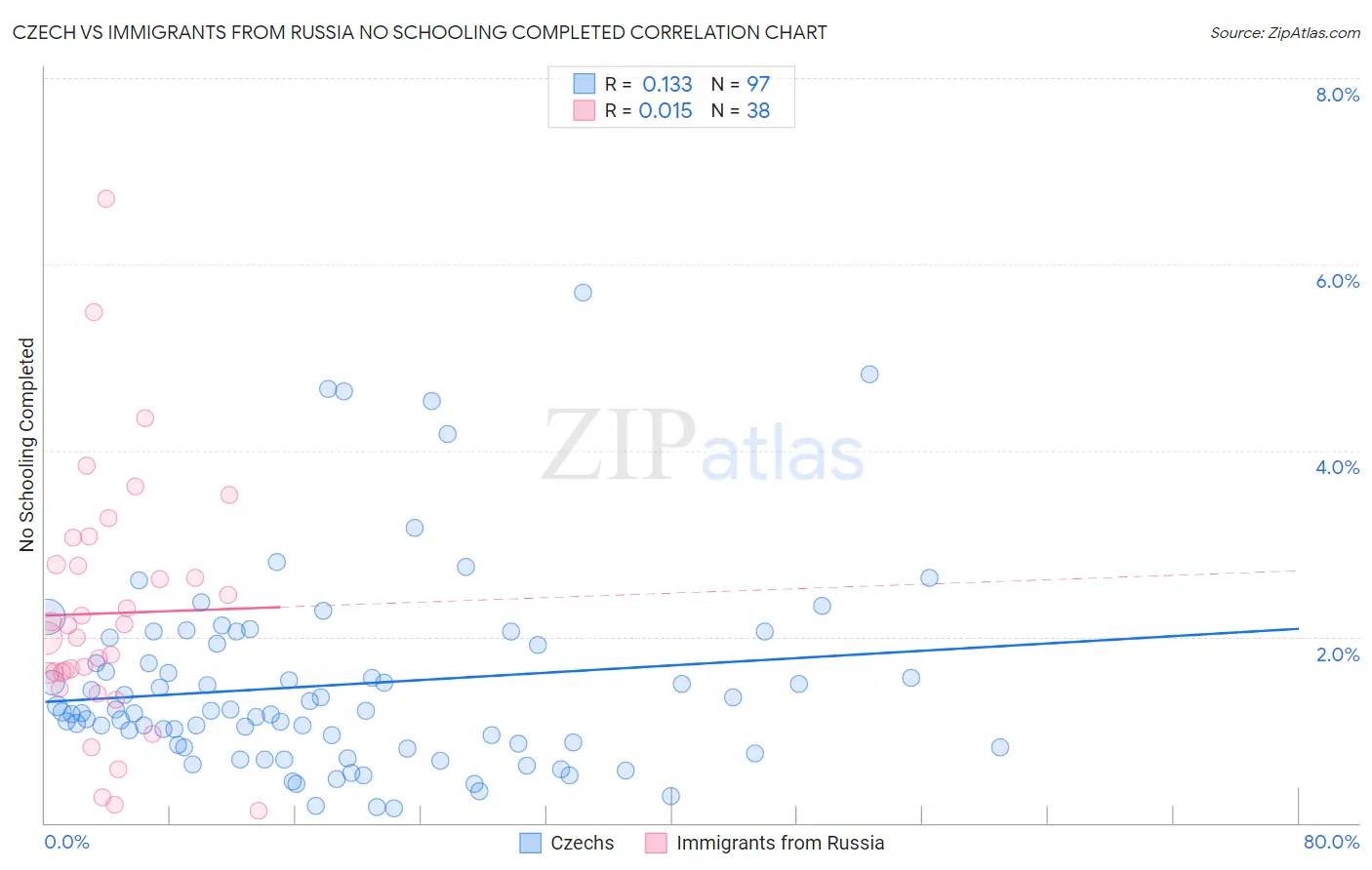 Czech vs Immigrants from Russia No Schooling Completed