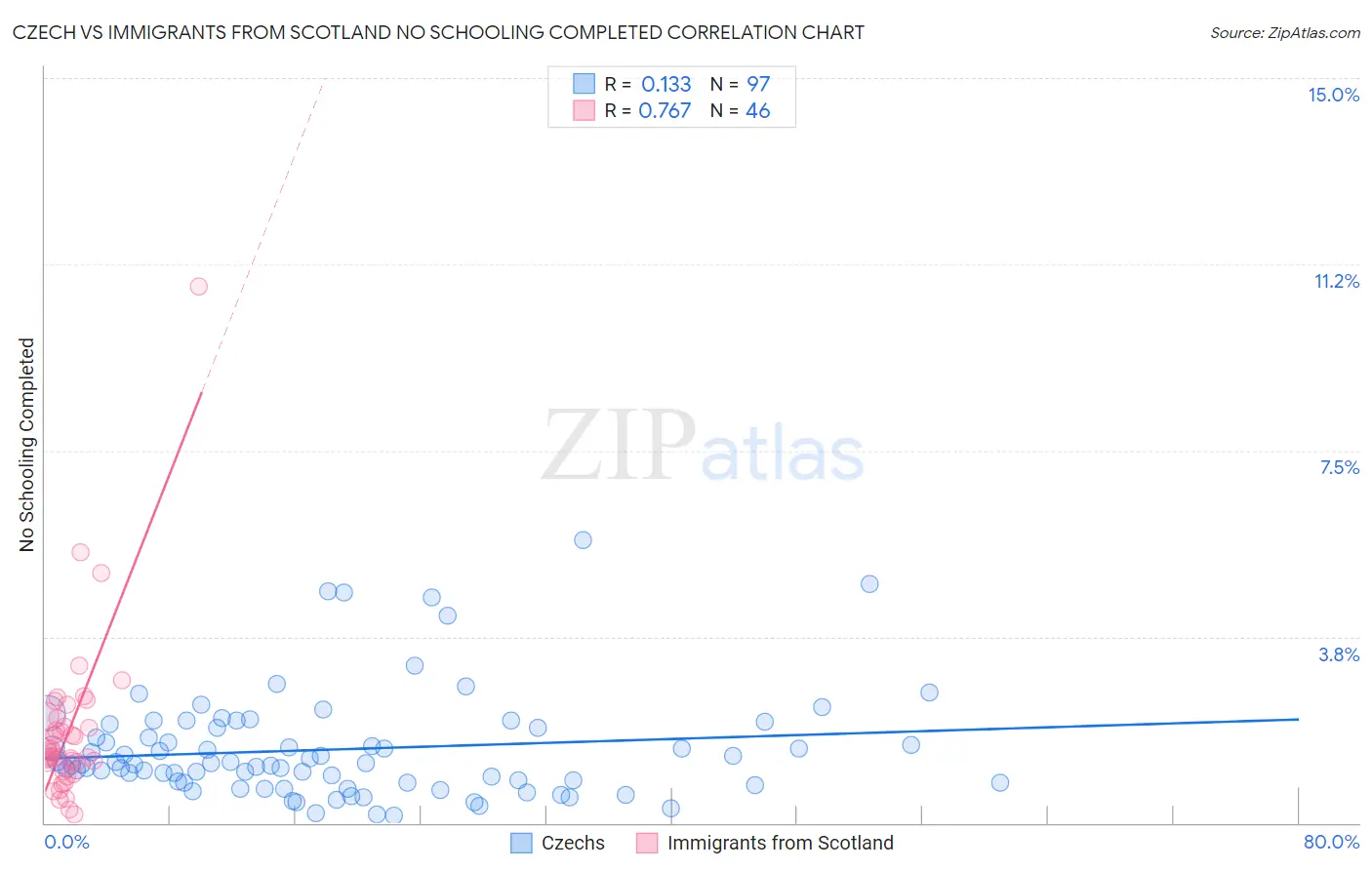 Czech vs Immigrants from Scotland No Schooling Completed