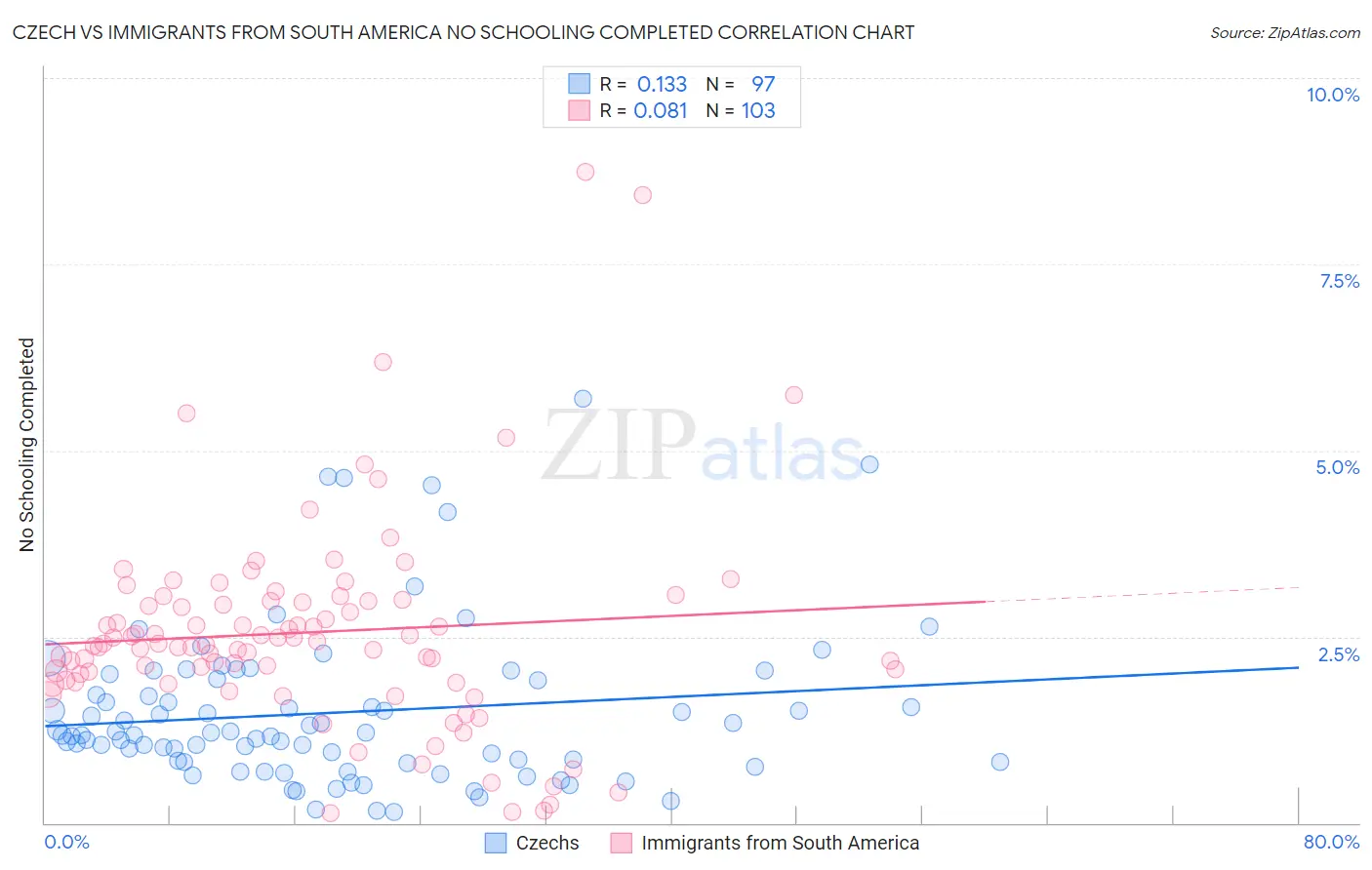 Czech vs Immigrants from South America No Schooling Completed