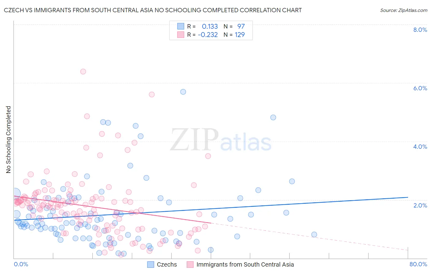 Czech vs Immigrants from South Central Asia No Schooling Completed