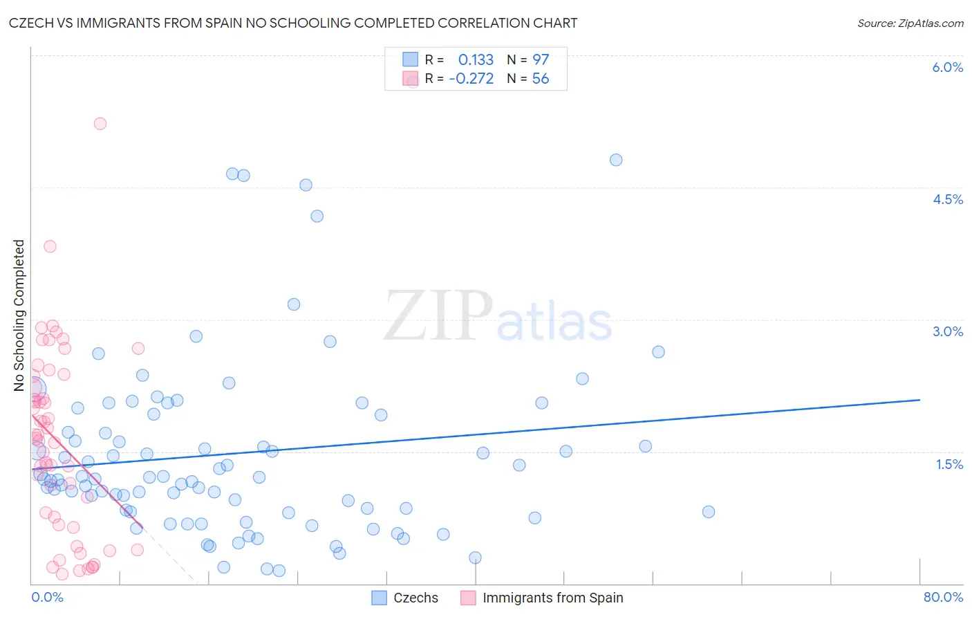 Czech vs Immigrants from Spain No Schooling Completed