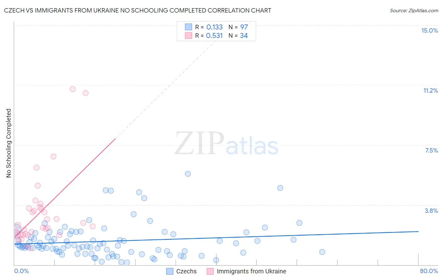 Czech vs Immigrants from Ukraine No Schooling Completed