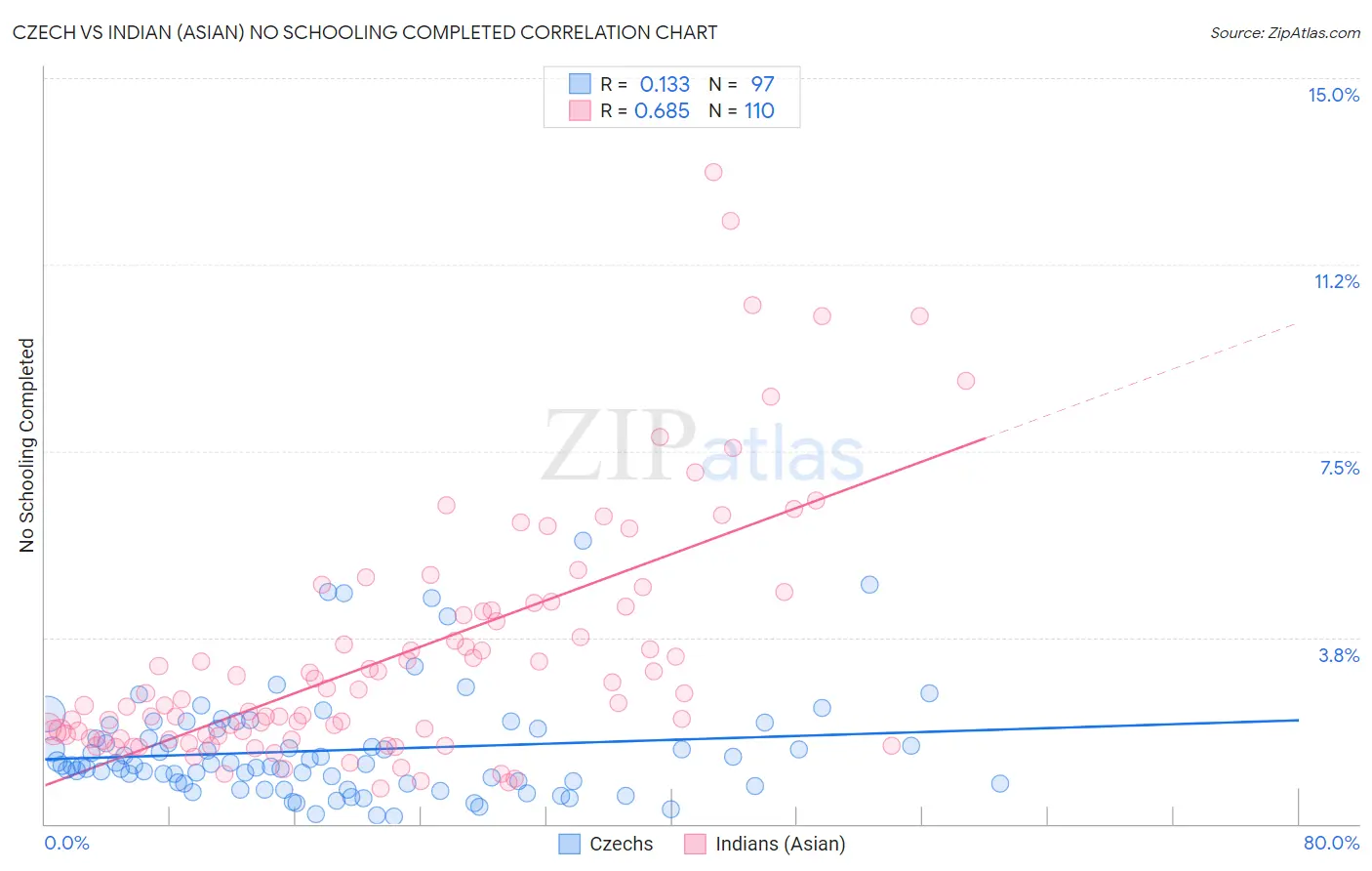 Czech vs Indian (Asian) No Schooling Completed