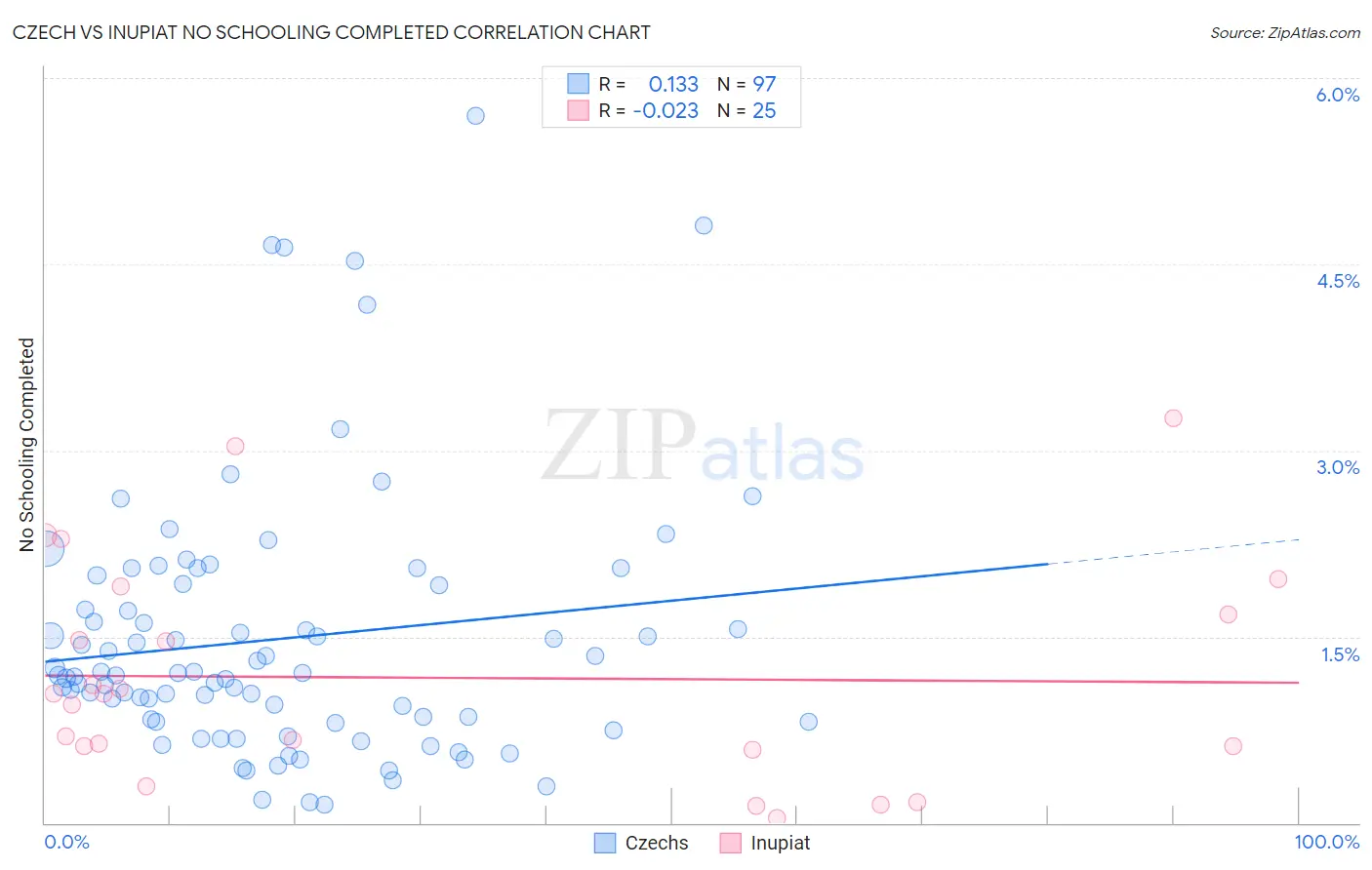 Czech vs Inupiat No Schooling Completed