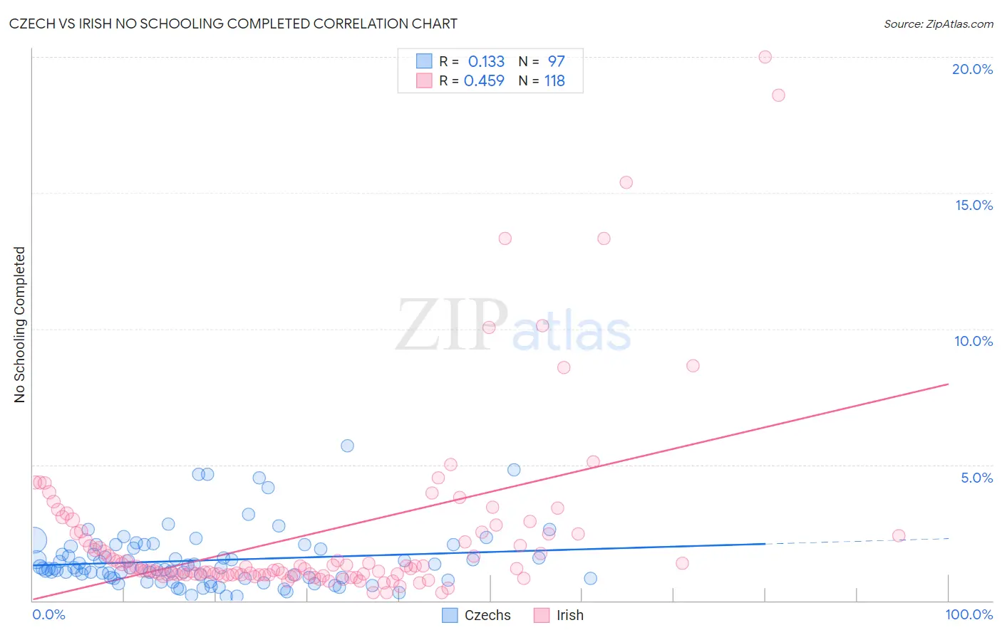 Czech vs Irish No Schooling Completed