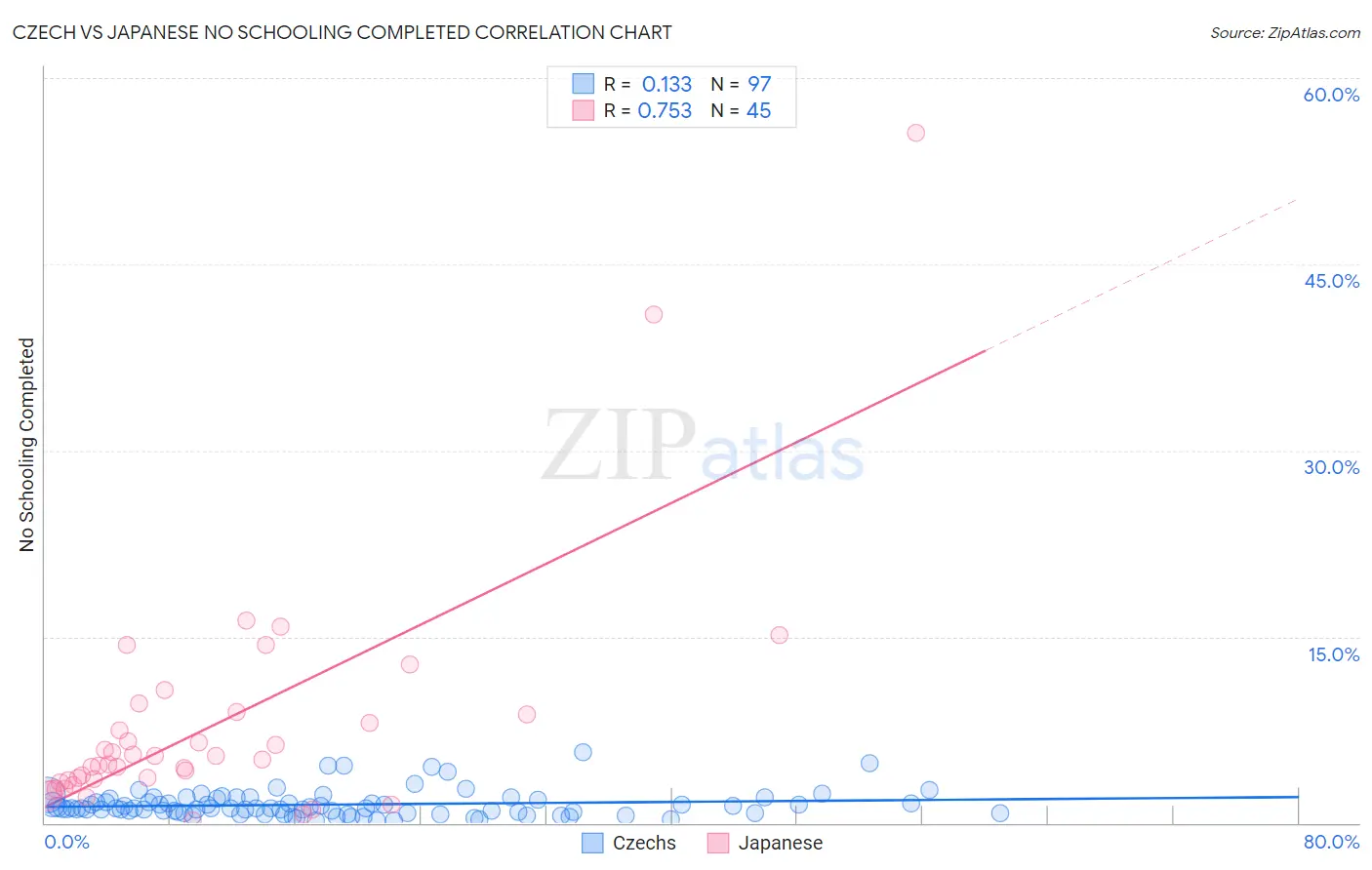 Czech vs Japanese No Schooling Completed