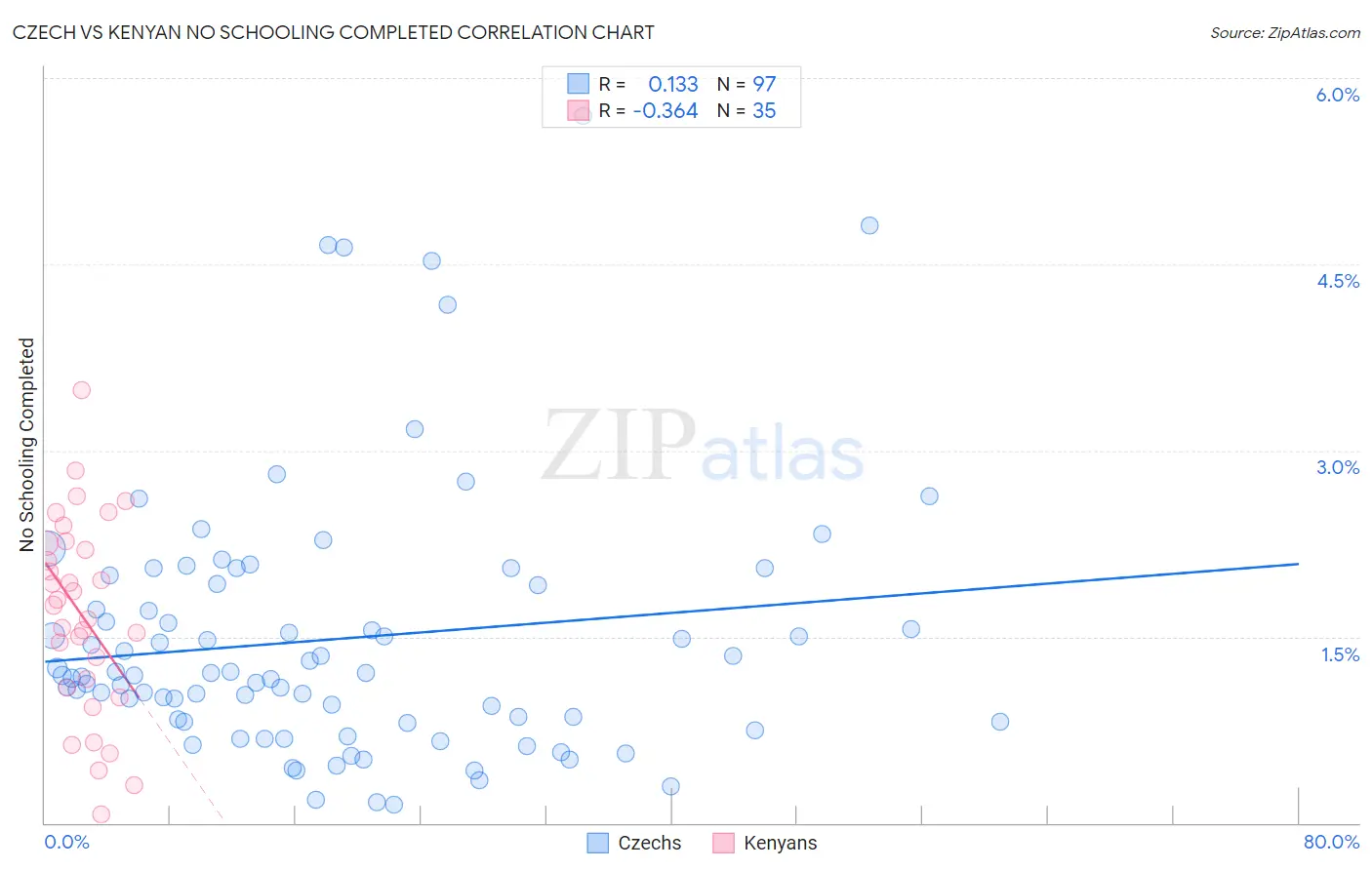 Czech vs Kenyan No Schooling Completed