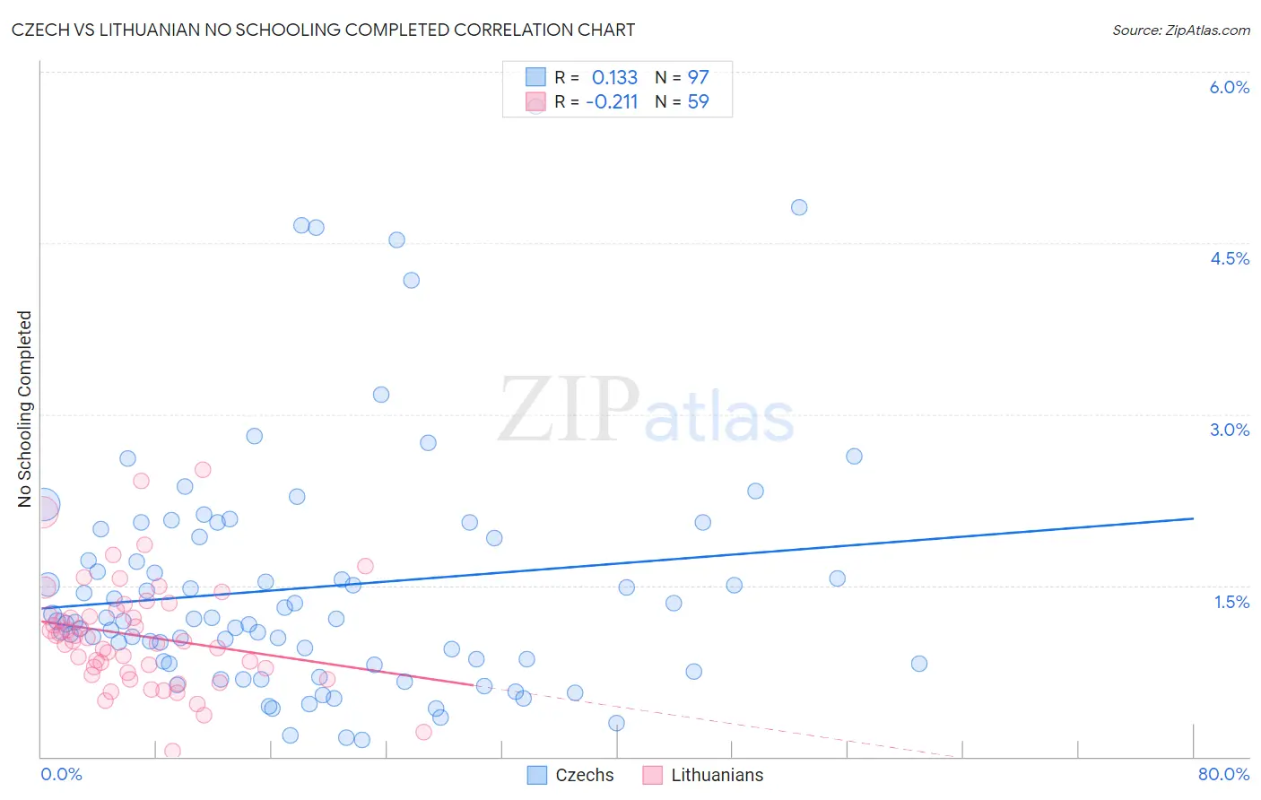 Czech vs Lithuanian No Schooling Completed