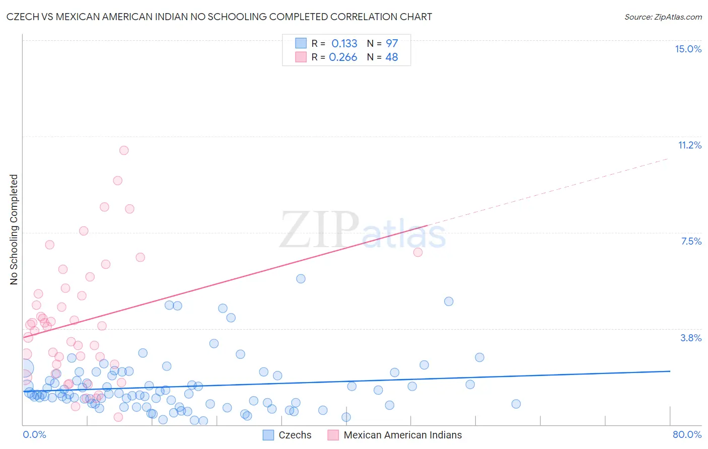 Czech vs Mexican American Indian No Schooling Completed