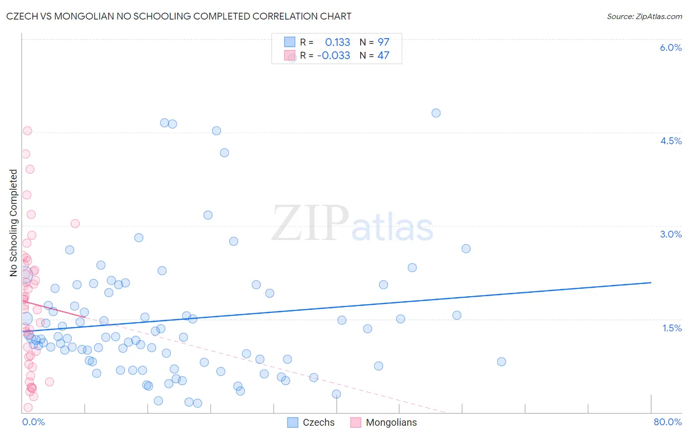 Czech vs Mongolian No Schooling Completed