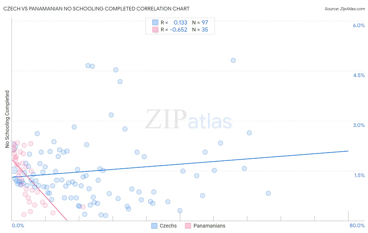 Czech vs Panamanian No Schooling Completed