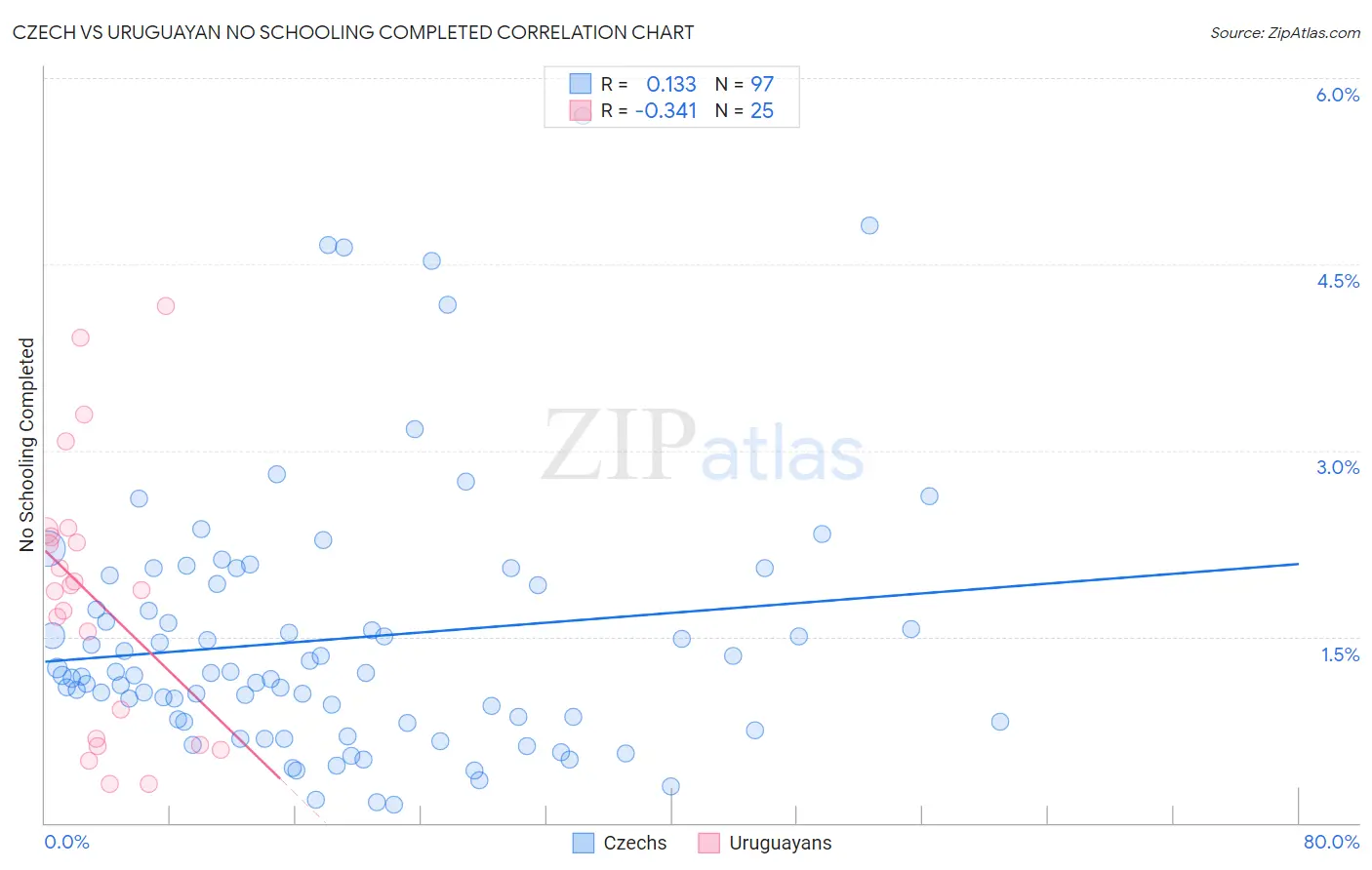 Czech vs Uruguayan No Schooling Completed