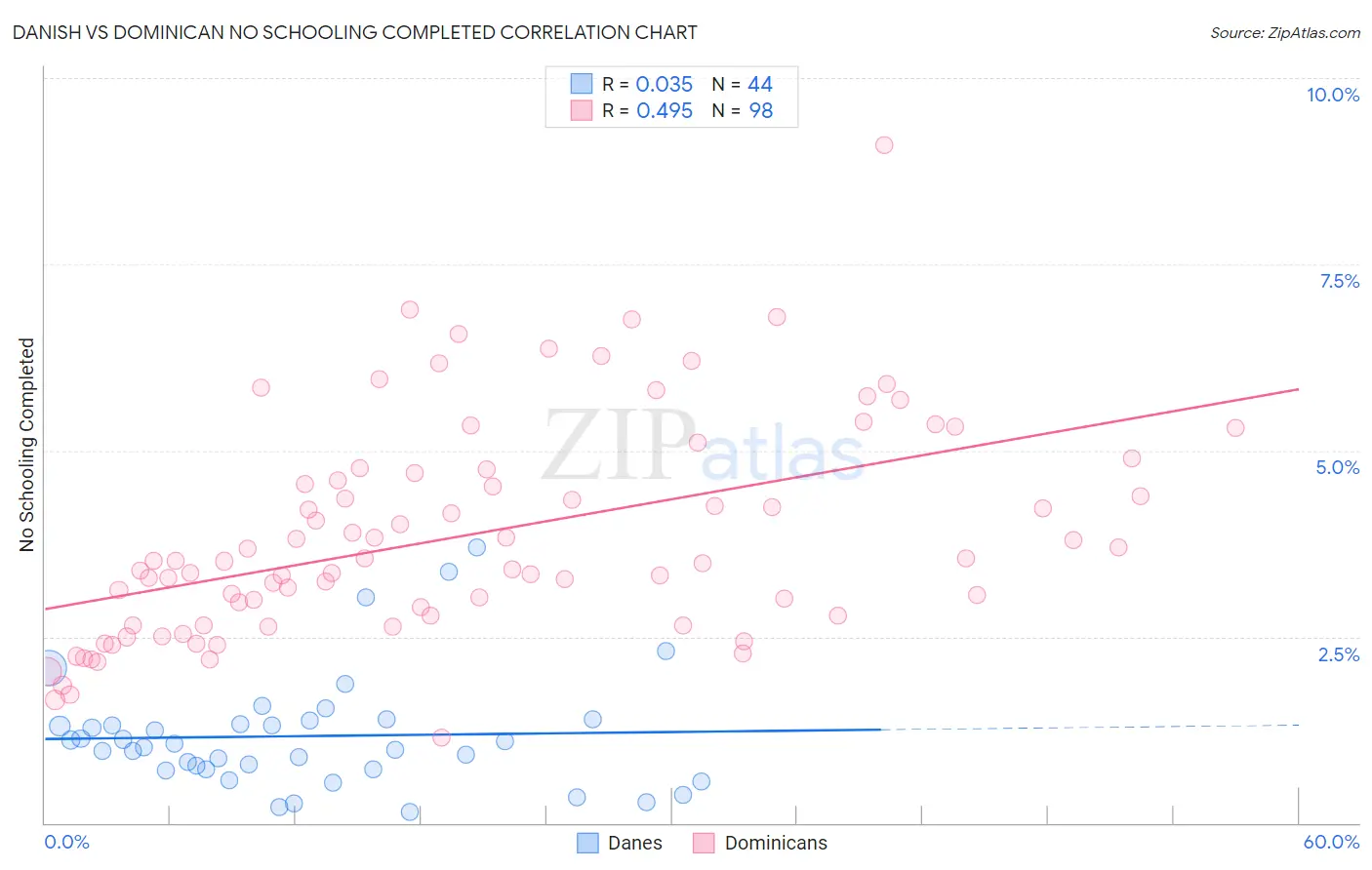 Danish vs Dominican No Schooling Completed