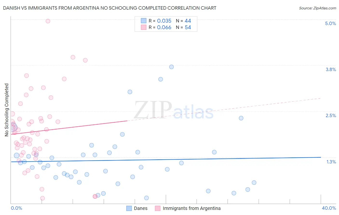 Danish vs Immigrants from Argentina No Schooling Completed