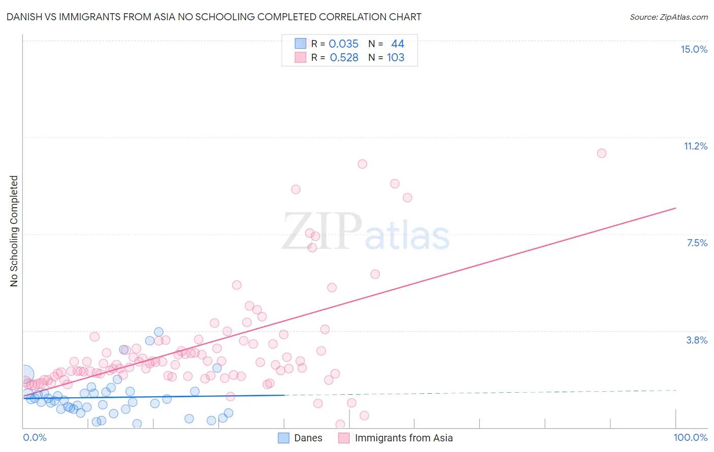 Danish vs Immigrants from Asia No Schooling Completed