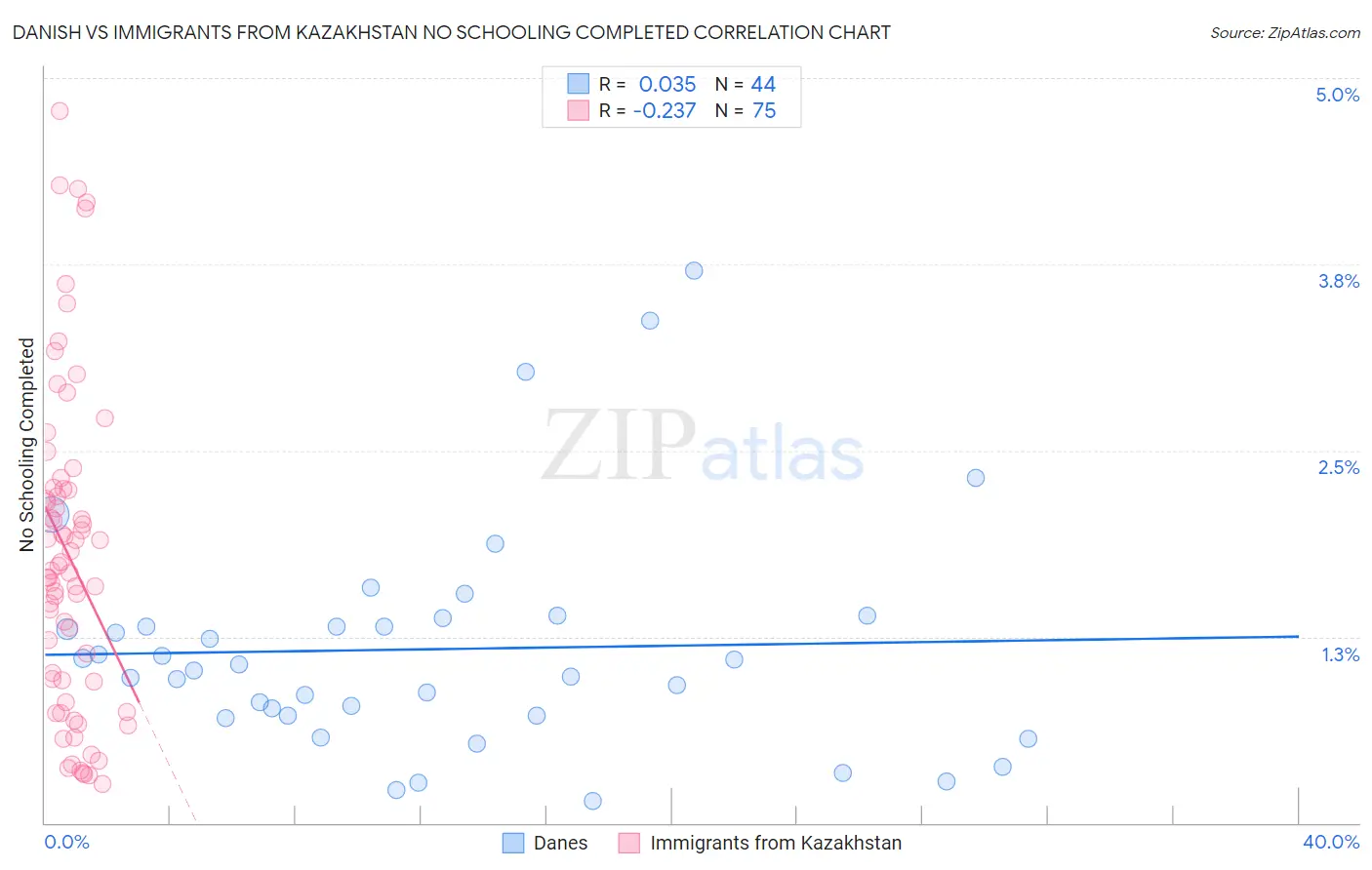 Danish vs Immigrants from Kazakhstan No Schooling Completed