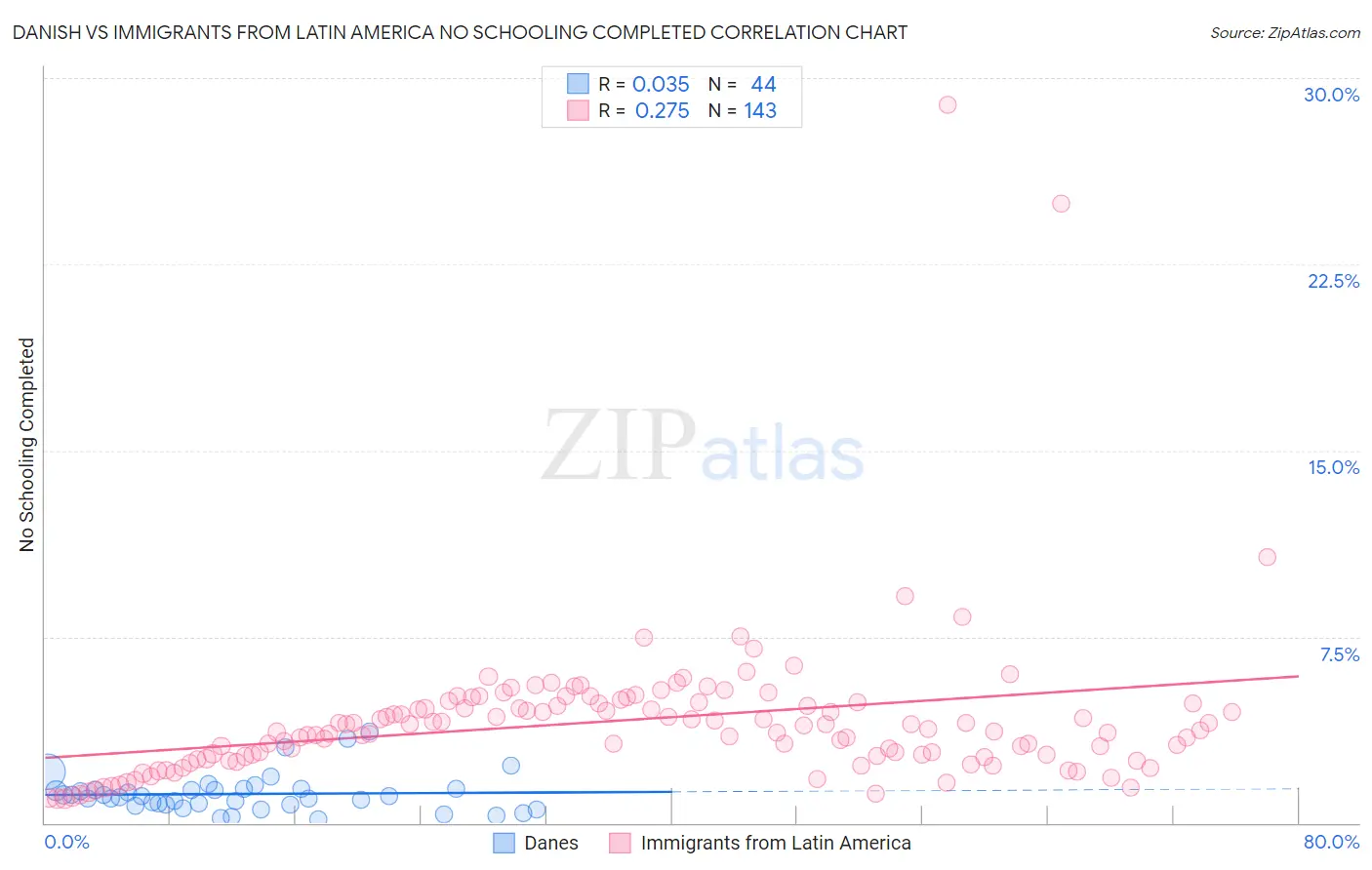 Danish vs Immigrants from Latin America No Schooling Completed