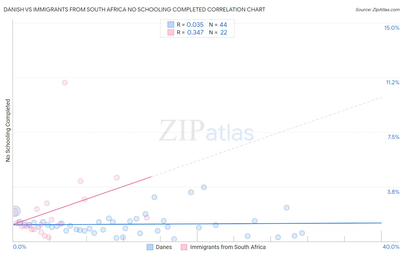 Danish vs Immigrants from South Africa No Schooling Completed