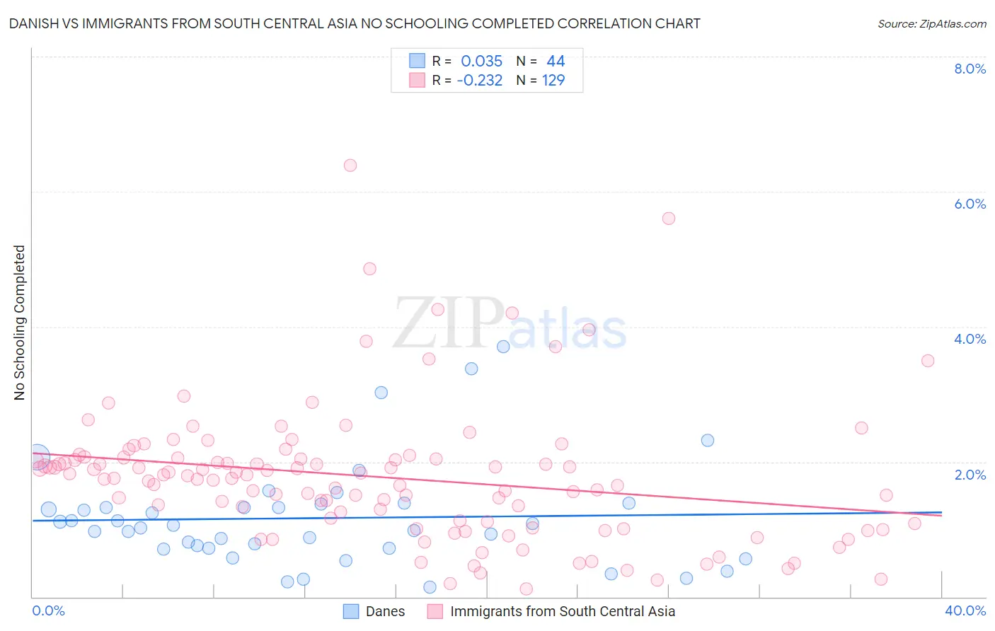 Danish vs Immigrants from South Central Asia No Schooling Completed