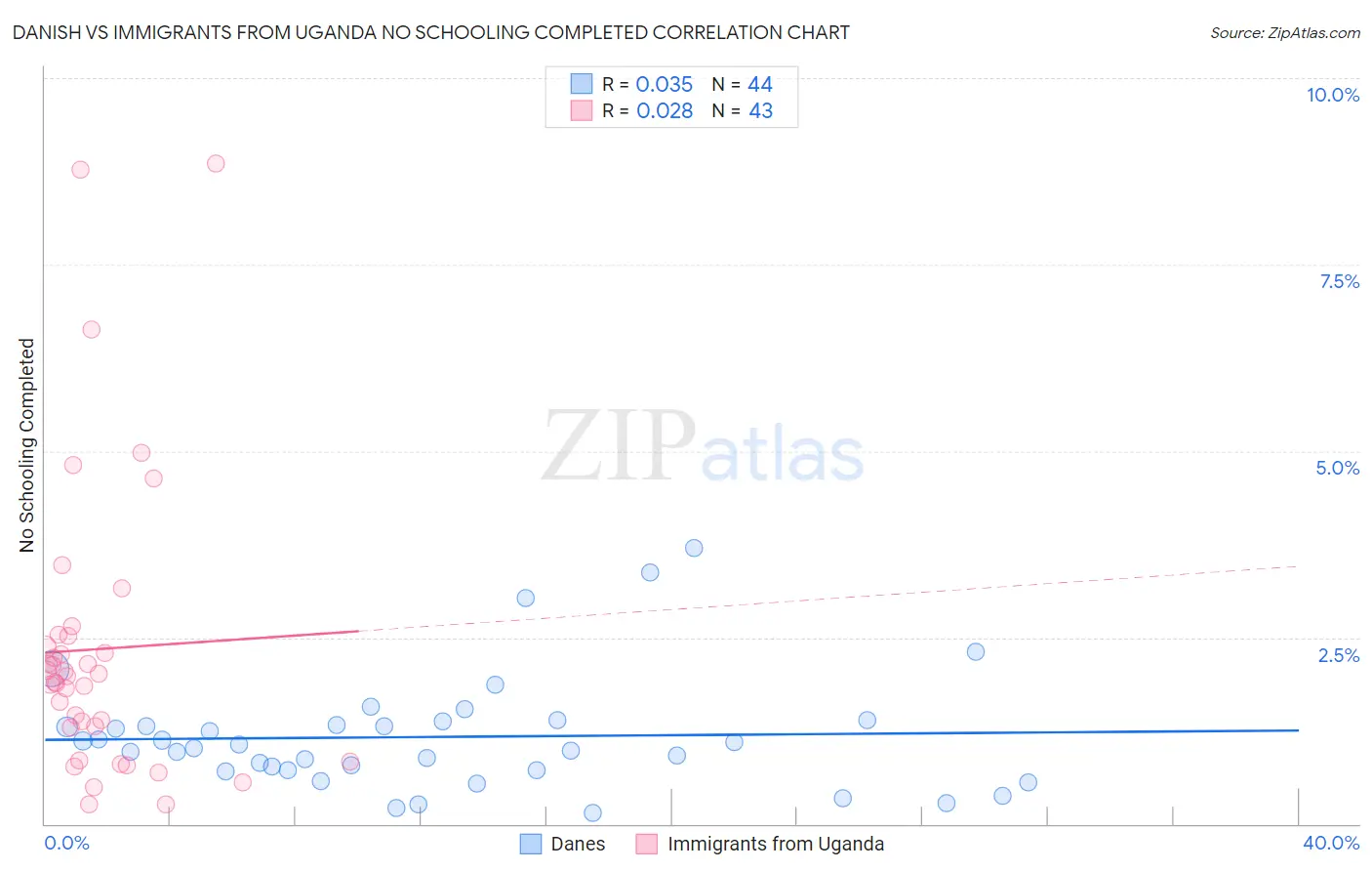 Danish vs Immigrants from Uganda No Schooling Completed