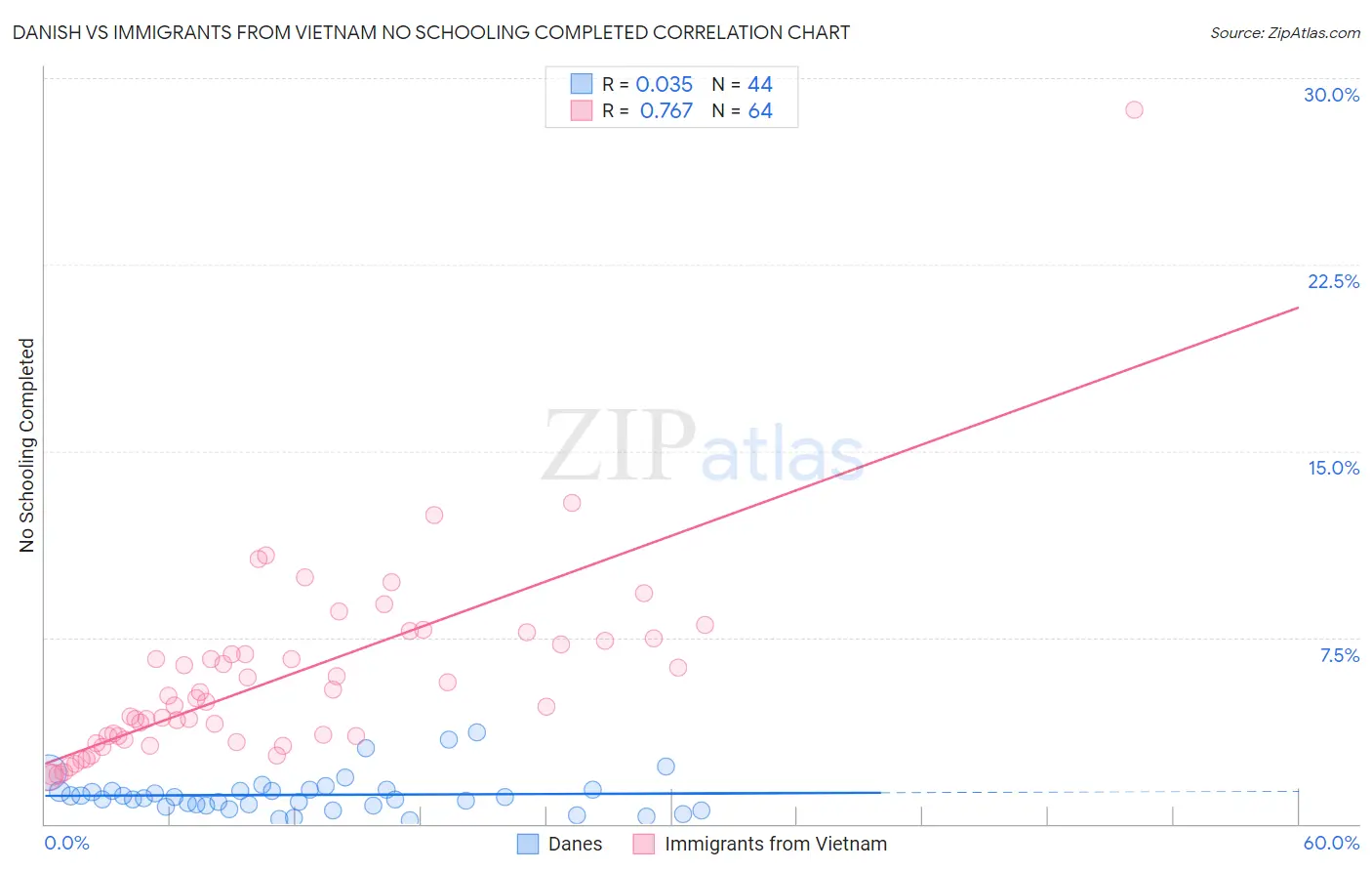 Danish vs Immigrants from Vietnam No Schooling Completed