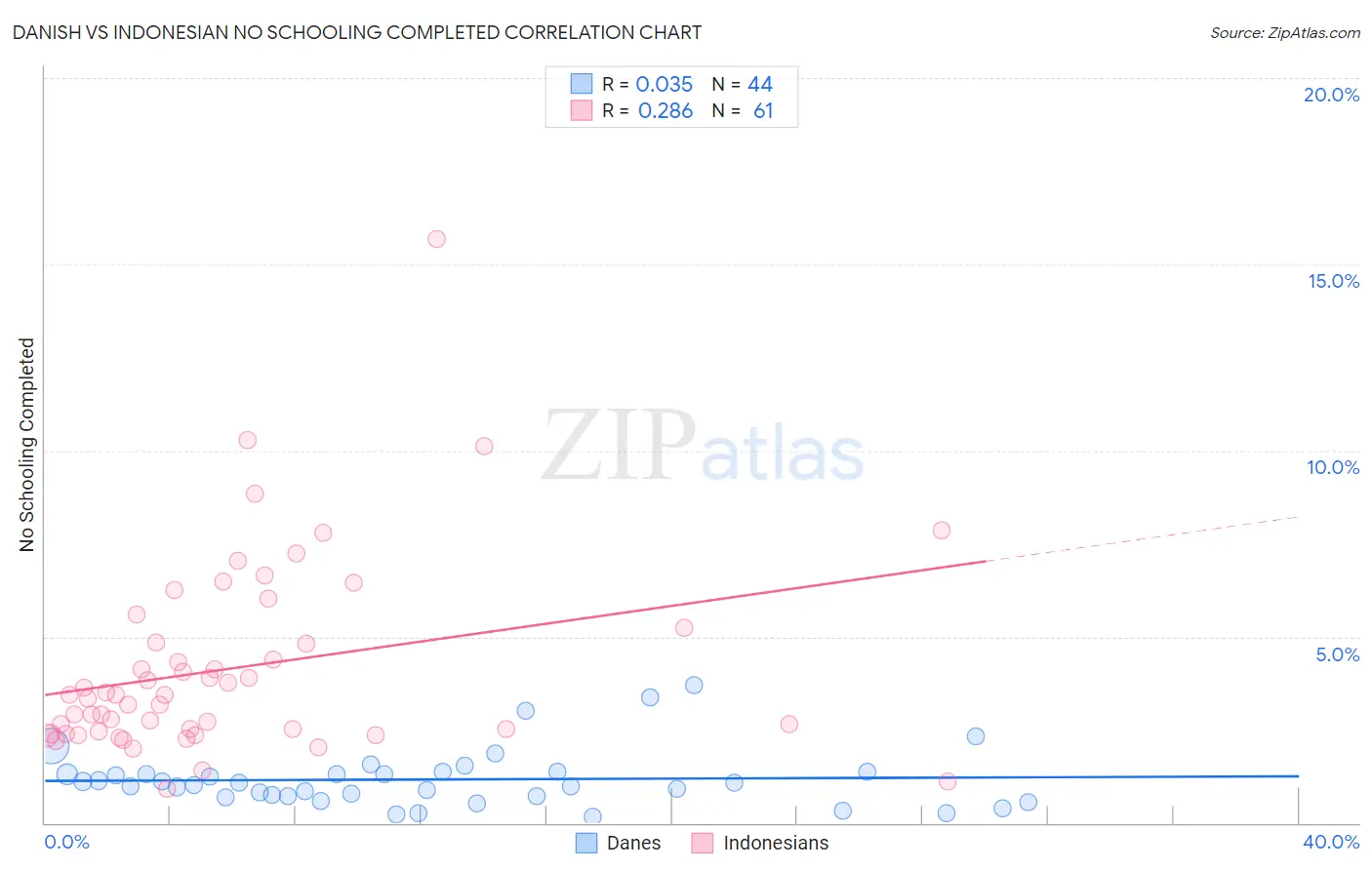 Danish vs Indonesian No Schooling Completed