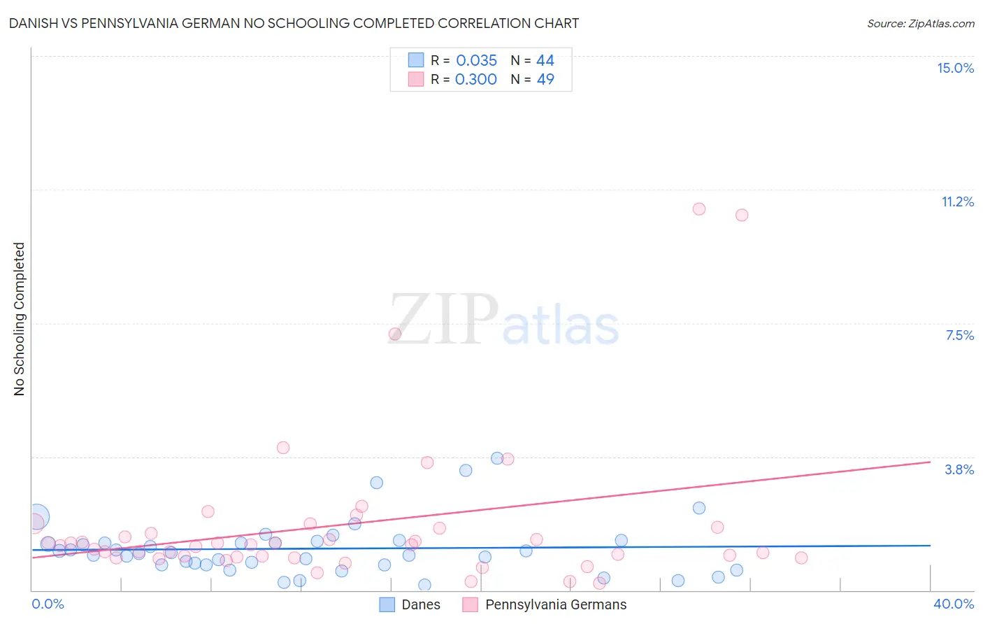 Danish vs Pennsylvania German No Schooling Completed