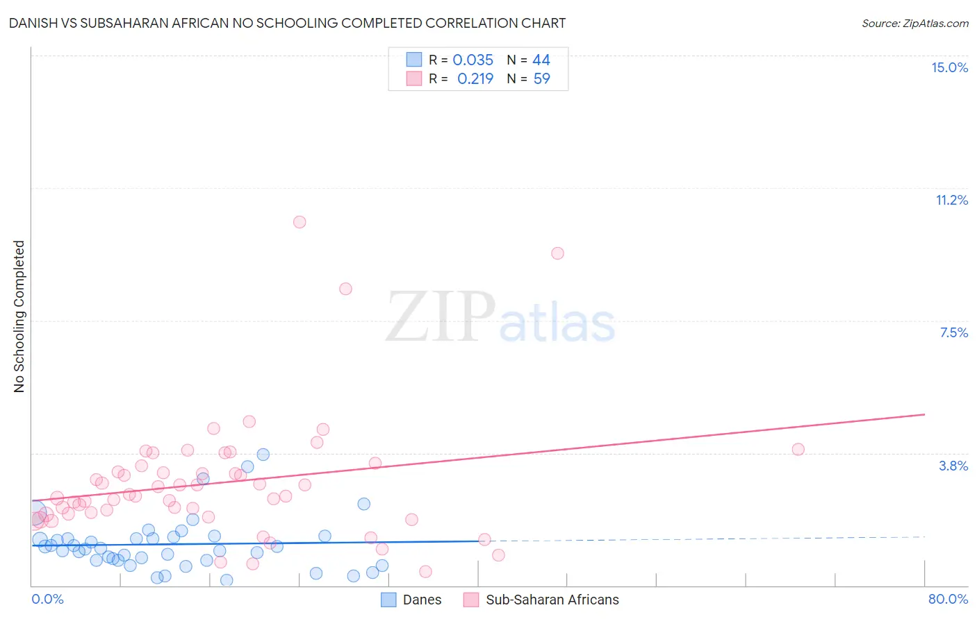 Danish vs Subsaharan African No Schooling Completed