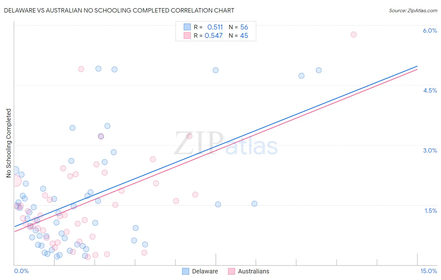 Delaware vs Australian No Schooling Completed